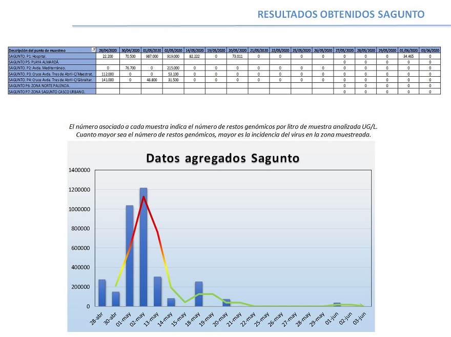 Sagunt reduix considerablement la presència de restes genòmiques del coronavirus causant de la covid-19 en les aigües residuals després d'un estudi de mostreig